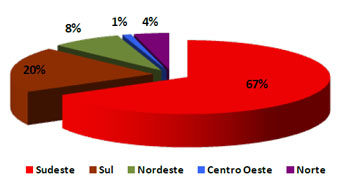 porcentagem da distribuição geográfica